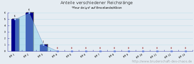 Anteile verschiedener Reichsränge