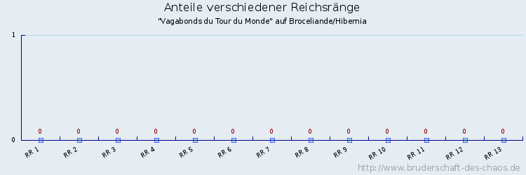 Anteile verschiedener Reichsränge