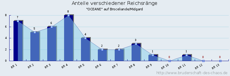 Anteile verschiedener Reichsränge