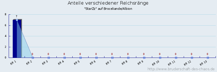 Anteile verschiedener Reichsränge