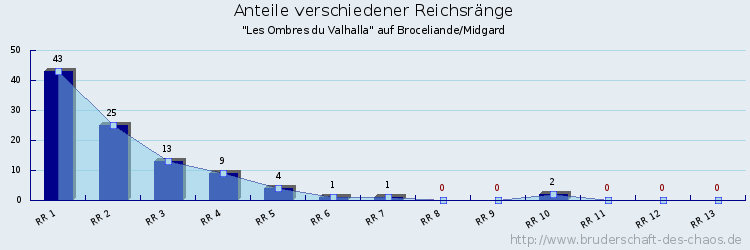 Anteile verschiedener Reichsränge