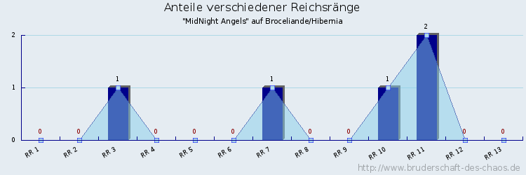 Anteile verschiedener Reichsränge