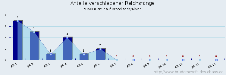 Anteile verschiedener Reichsränge