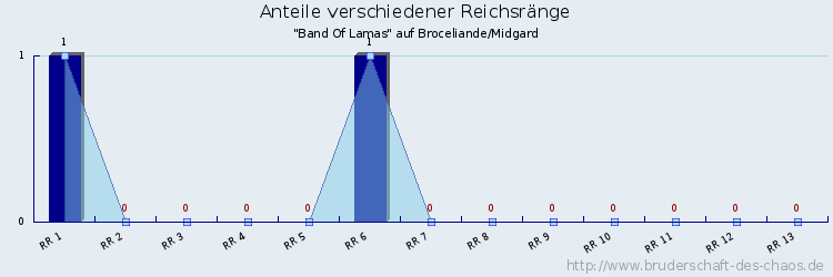 Anteile verschiedener Reichsränge