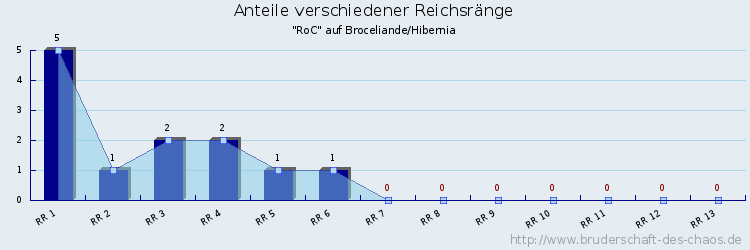 Anteile verschiedener Reichsränge