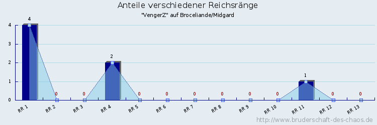 Anteile verschiedener Reichsränge