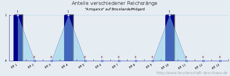 Anteile verschiedener Reichsränge