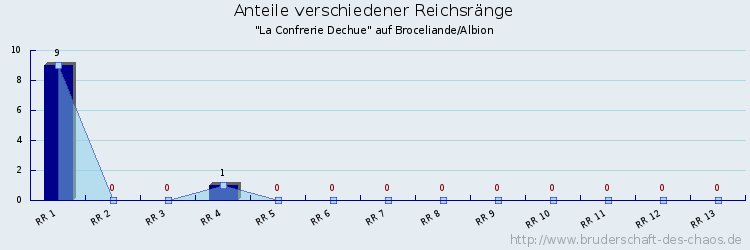 Anteile verschiedener Reichsränge