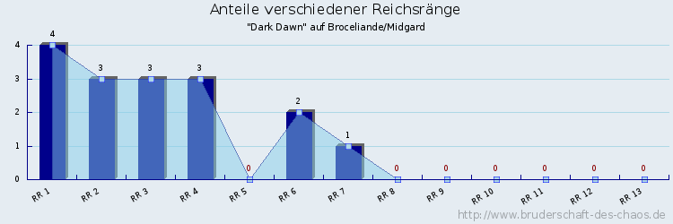 Anteile verschiedener Reichsränge