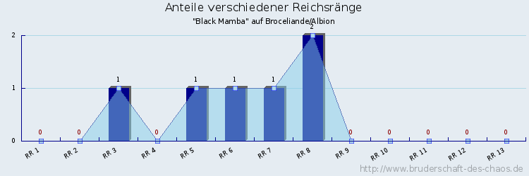 Anteile verschiedener Reichsränge