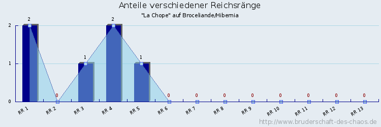 Anteile verschiedener Reichsränge