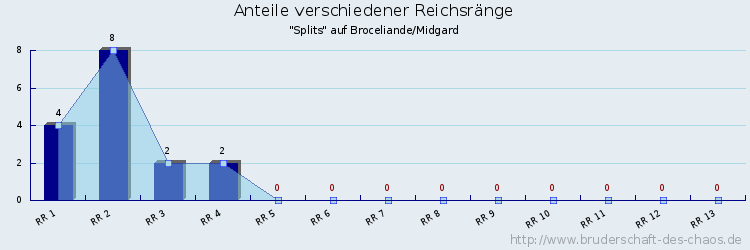 Anteile verschiedener Reichsränge