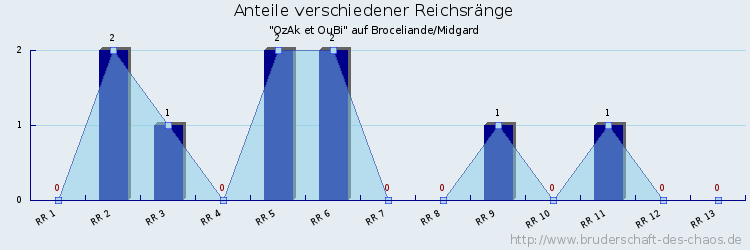 Anteile verschiedener Reichsränge