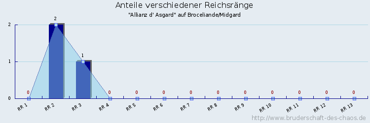 Anteile verschiedener Reichsränge