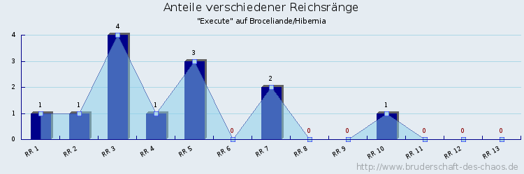 Anteile verschiedener Reichsränge