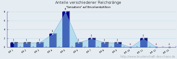 Anteile verschiedener Reichsränge