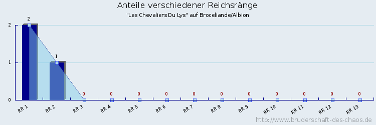 Anteile verschiedener Reichsränge