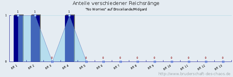 Anteile verschiedener Reichsränge