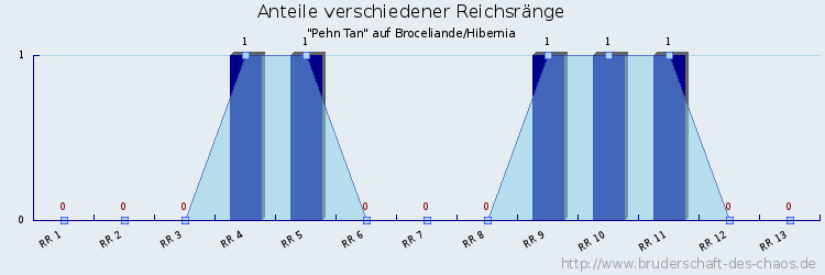 Anteile verschiedener Reichsränge