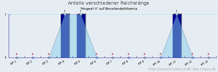 Anteile verschiedener Reichsränge