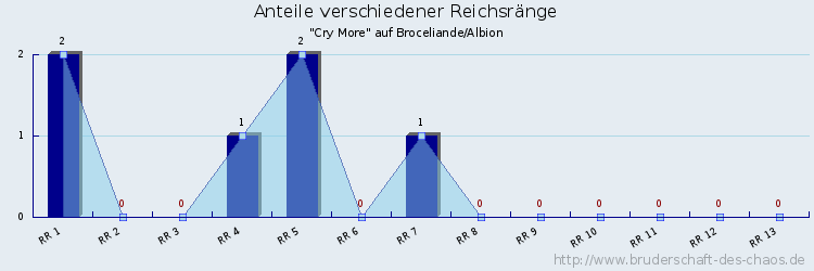 Anteile verschiedener Reichsränge