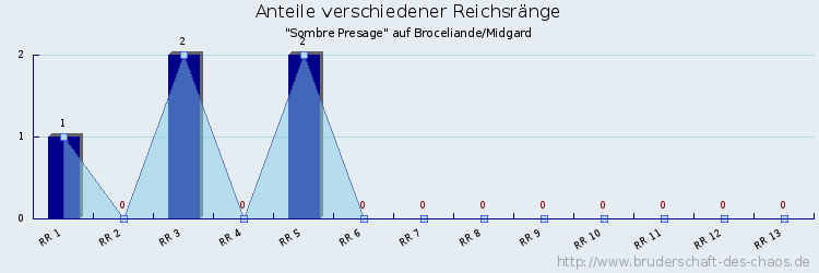 Anteile verschiedener Reichsränge