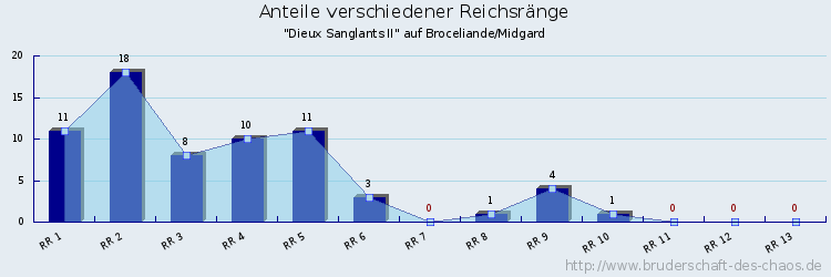 Anteile verschiedener Reichsränge