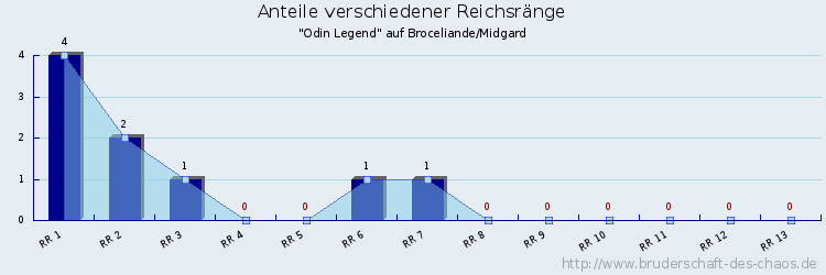 Anteile verschiedener Reichsränge