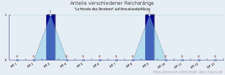 Anteile verschiedener Reichsränge