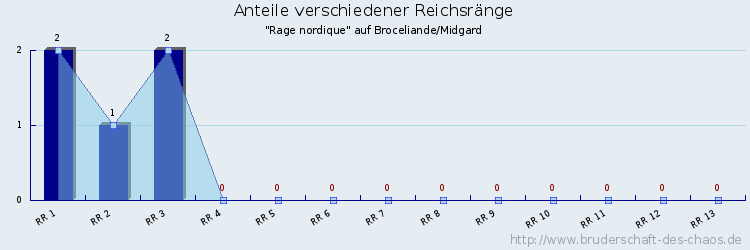 Anteile verschiedener Reichsränge