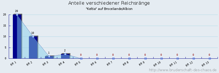 Anteile verschiedener Reichsränge