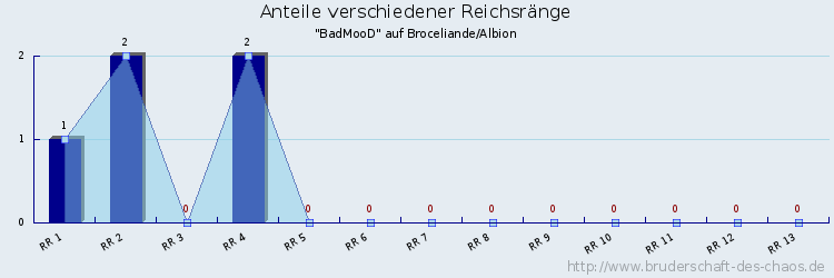 Anteile verschiedener Reichsränge