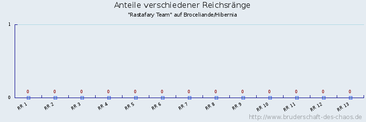 Anteile verschiedener Reichsränge