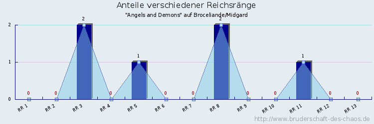 Anteile verschiedener Reichsränge