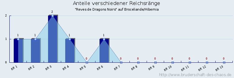 Anteile verschiedener Reichsränge