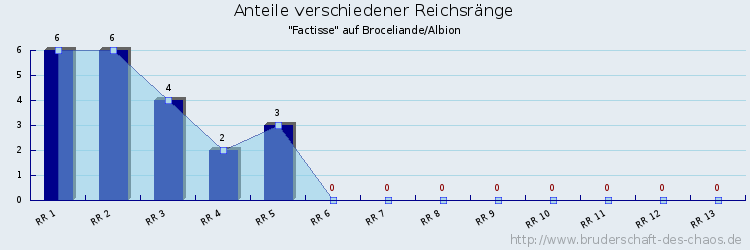 Anteile verschiedener Reichsränge