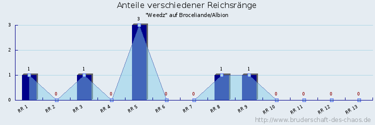 Anteile verschiedener Reichsränge