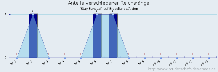 Anteile verschiedener Reichsränge