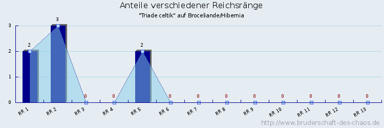 Anteile verschiedener Reichsränge