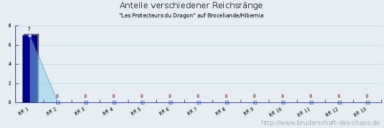 Anteile verschiedener Reichsränge