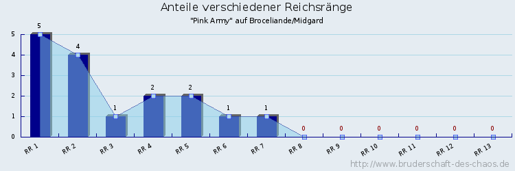 Anteile verschiedener Reichsränge