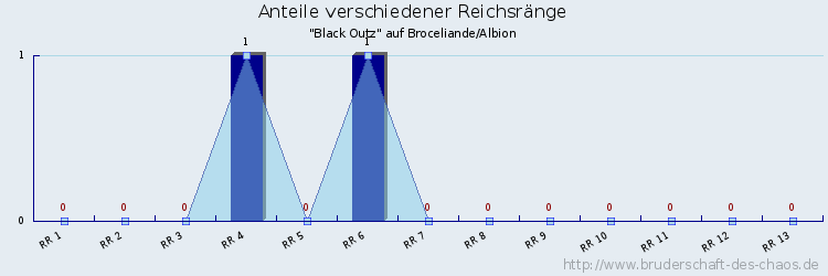 Anteile verschiedener Reichsränge