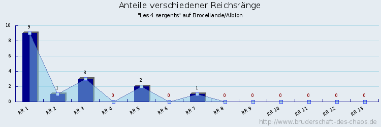 Anteile verschiedener Reichsränge