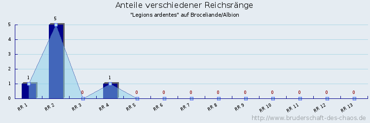 Anteile verschiedener Reichsränge