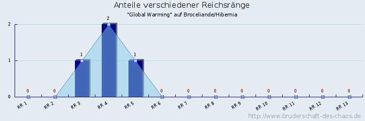 Anteile verschiedener Reichsränge