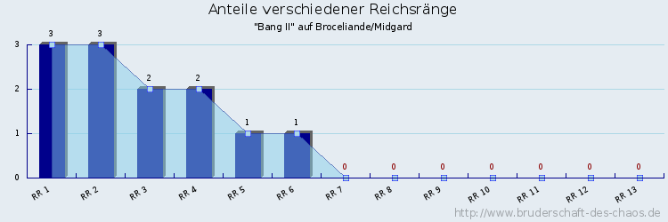 Anteile verschiedener Reichsränge