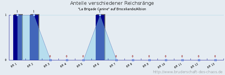 Anteile verschiedener Reichsränge