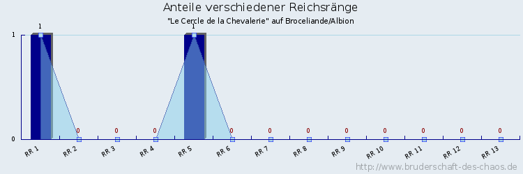 Anteile verschiedener Reichsränge