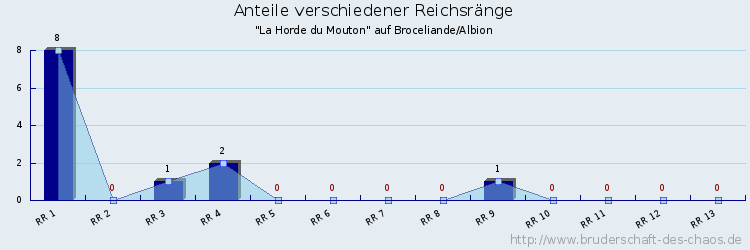 Anteile verschiedener Reichsränge