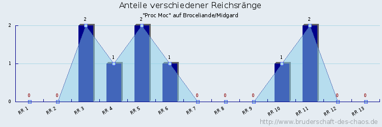 Anteile verschiedener Reichsränge